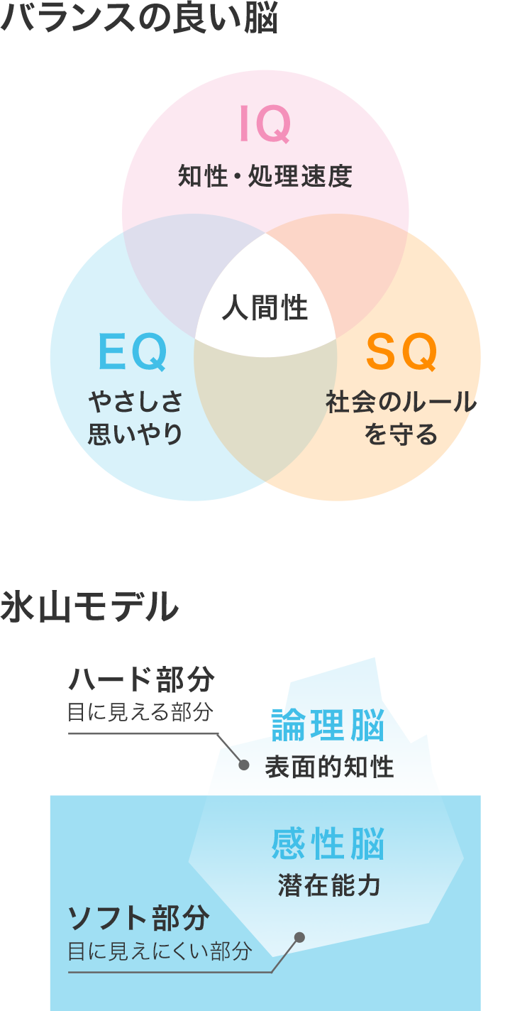 バランスの良い脳/氷山モデル