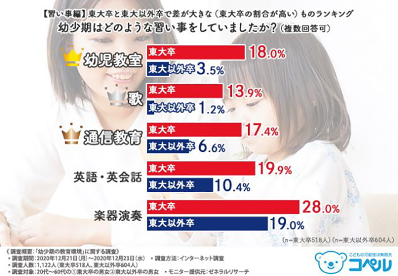 東大卒業生518人に聞いた、幼少期の“習い事”と“家庭のルール”