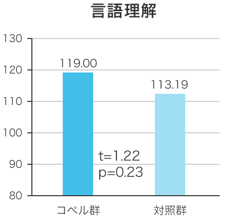 言語理解