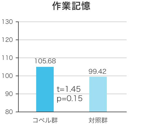 作業記憶