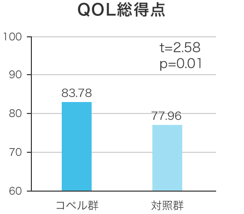 QOL総得点