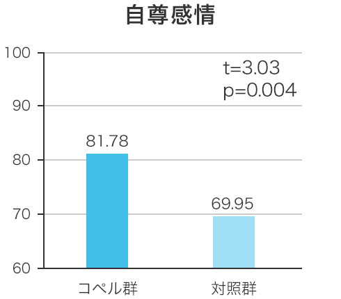 自尊感情
