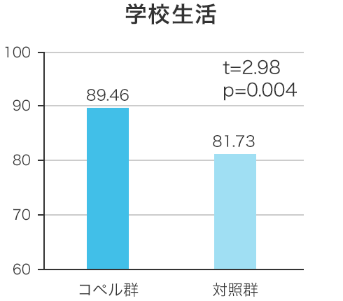 学校生活